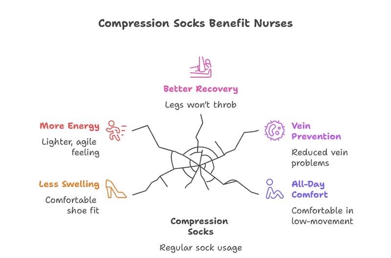 compression socks benefit nurses