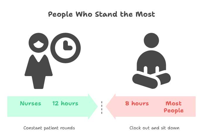 People who stand the most